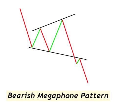 megaphone gif|Megaphone Top Chart Pattern .